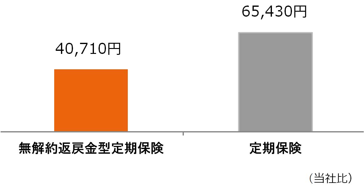 月払保険料比較