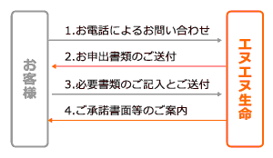 お手続きの流れイメージ