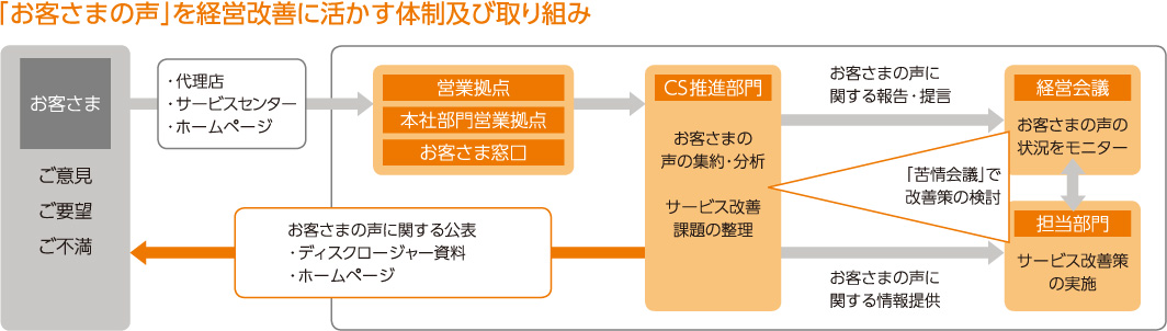 お客さまの声を経営改善に活かす体制及び取り組み。お客さまのご意見、ご要望、ご不満は代理店、サービスセンター、ホームページを通じて受け付け、営業拠点、本社部門営業拠点、お客さま窓口からCS推進部門へ報告されます。CS推進部門はお客さまの声を集約・分析のうえ、CS部門のサービス改善課題を整理し、苦情会議で改善策を検討します。担当部門はお客さまの声に関する情報提供を受けサービス改善策を実施します。 経営会議はCS推進部門よりのお客さまの声に関する報告・提言を受け、状況をモニターします。 CS推進部門はお客さまの声に関する公表をディスクロージャー資料、ホームページで行います。