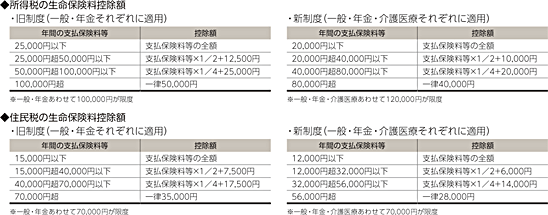 所得税・住民税の生命保険料控除額