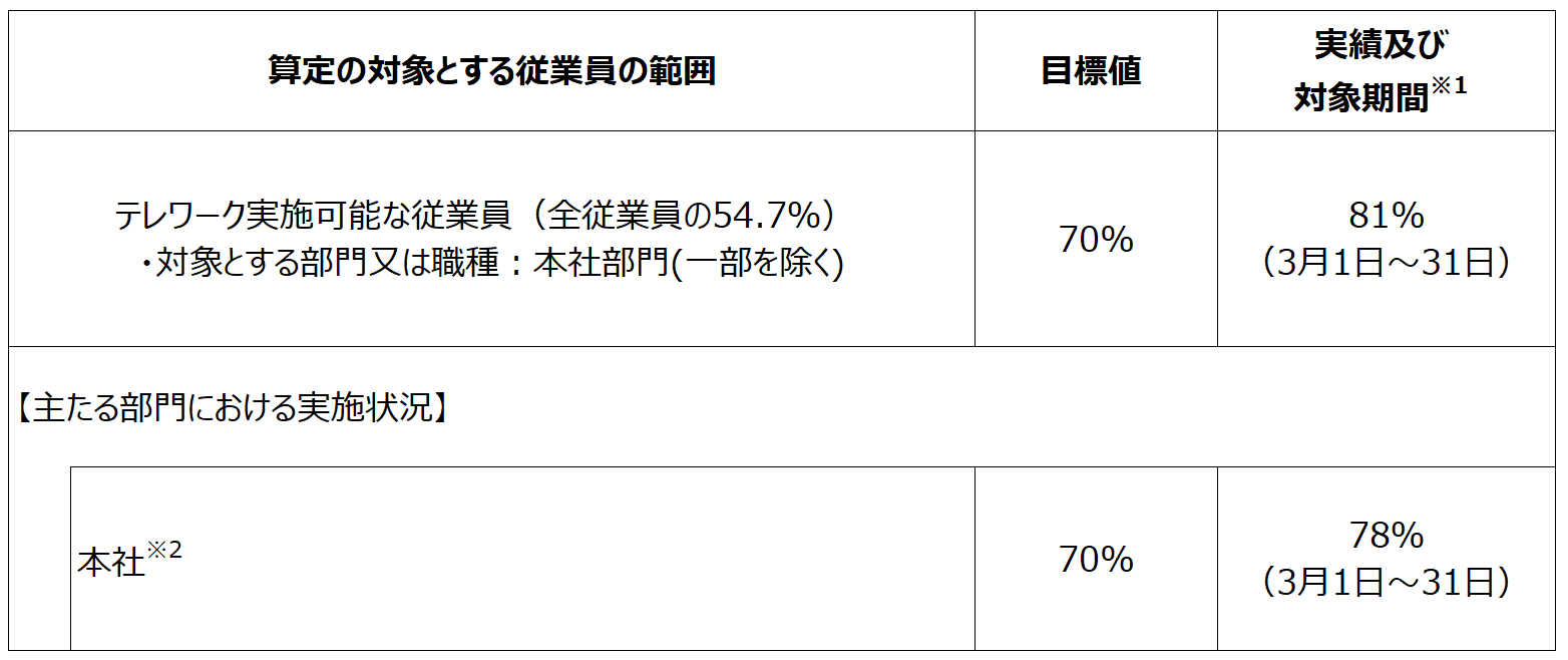 在宅勤務率の表