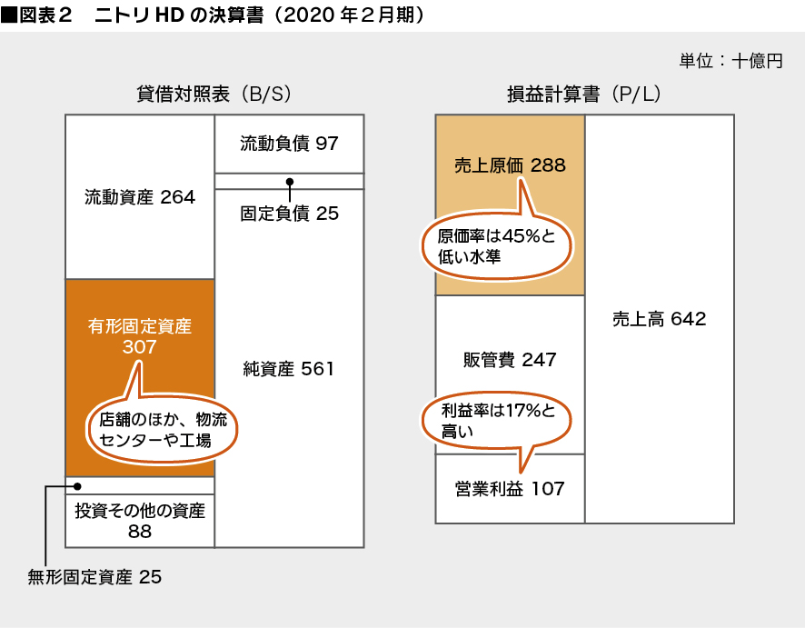 図表２：ニトリHDの決算書（2020年2月期）