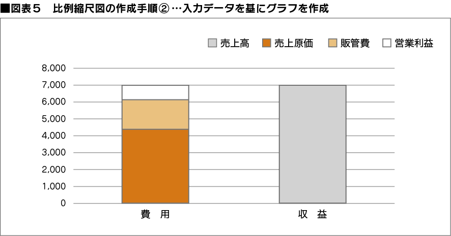 図表５：比例縮尺図の作成手順②…入力データを基にグラフを作成