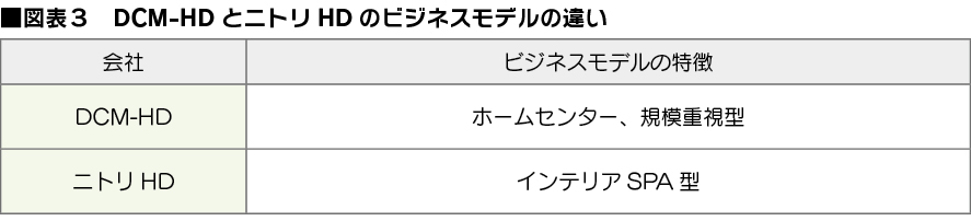 図表３：DCM-HDとニトリHDのビジネスモデルの違い