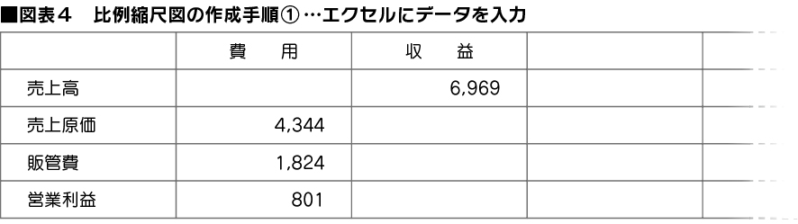 図表４：比例縮尺図の作成手順①…エクセルにデータを入力