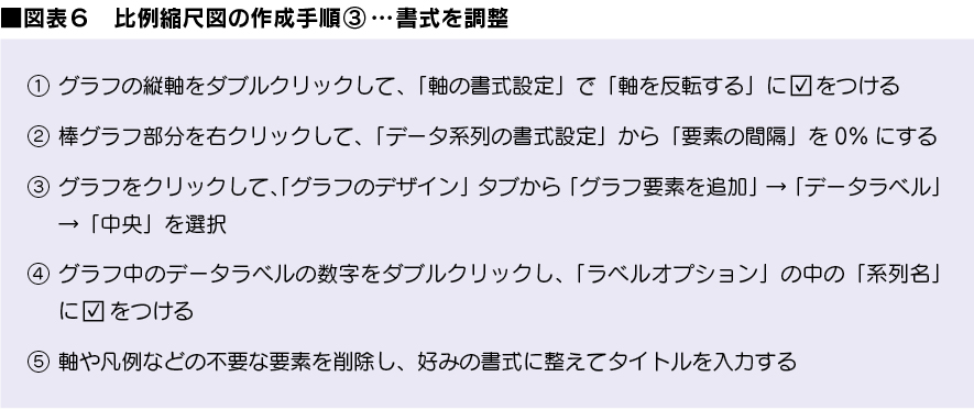 図表６：比例縮尺図の作成手順③…書式を調整