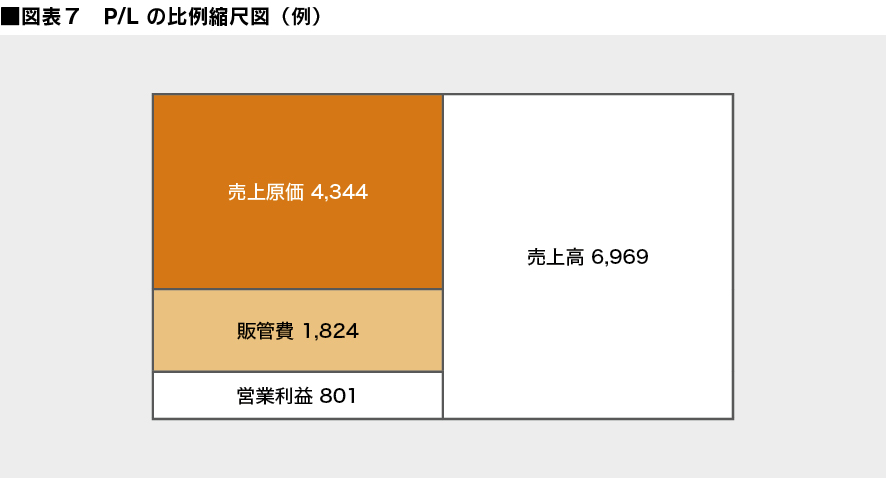 図表７：P/Lの比例縮尺図（例）