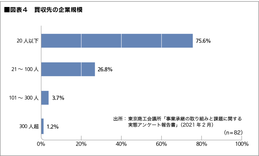 図表４　買収先の企業規模