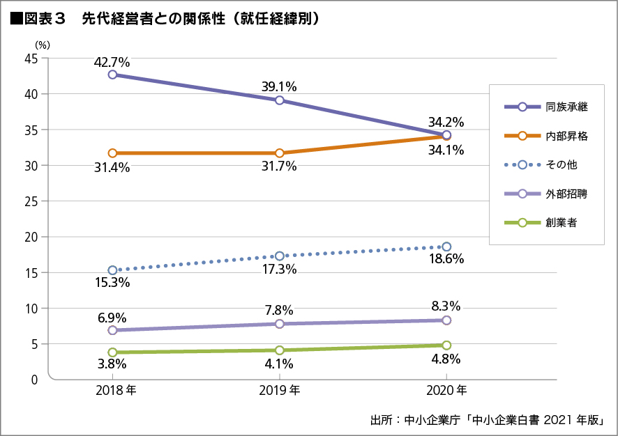 図表３　先代経営者との関係性（就任経緯別）
