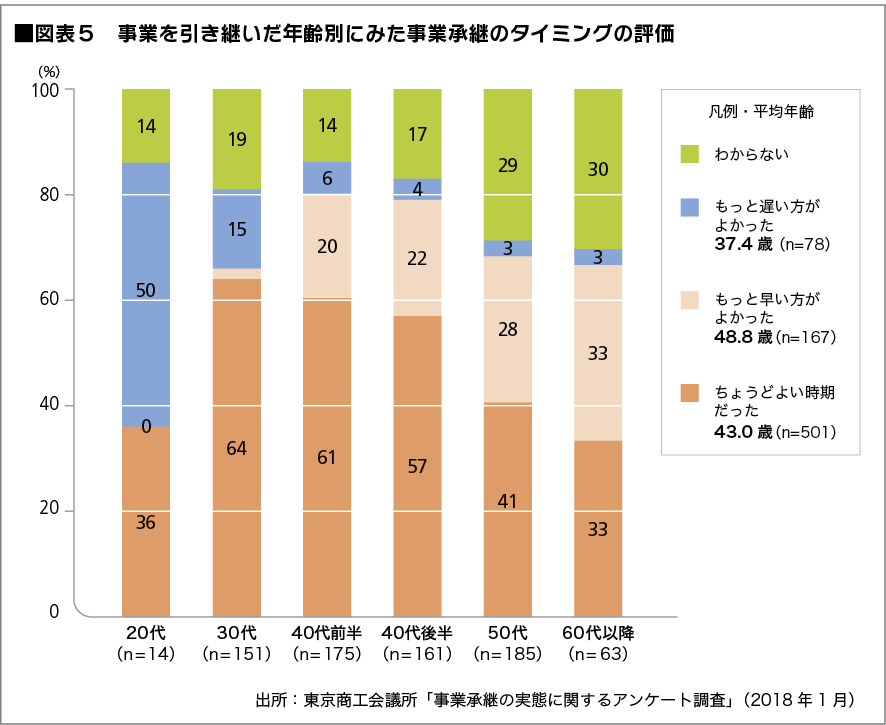 図表５　事業を引き継いだ年齢別にみた事業承継のタイミングの評価
