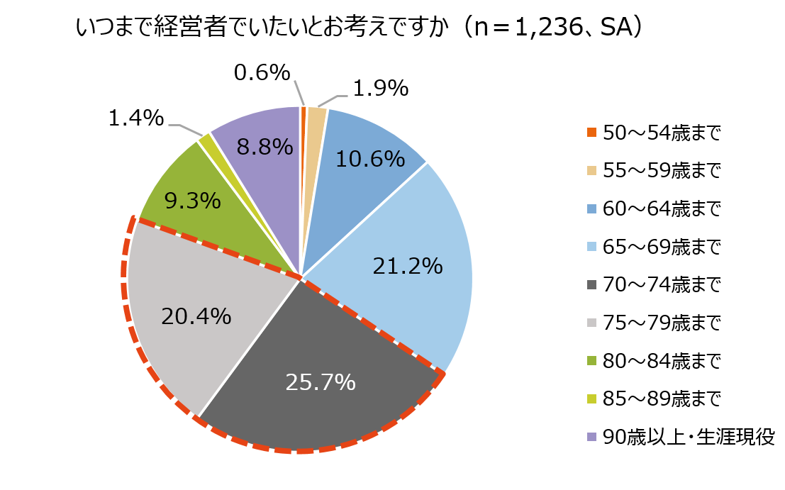 グラフ：いつまで経営者でいたいとお考えですか