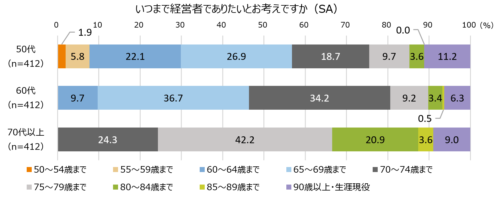 グラフ：いつまで経営者でありたいとお考えですか