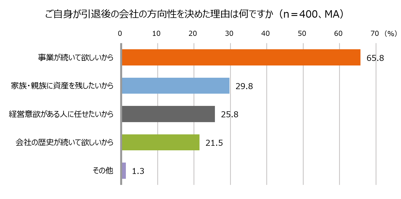 グラフ：ご自身が引退後の会社の方向性を決めた理由は何ですか