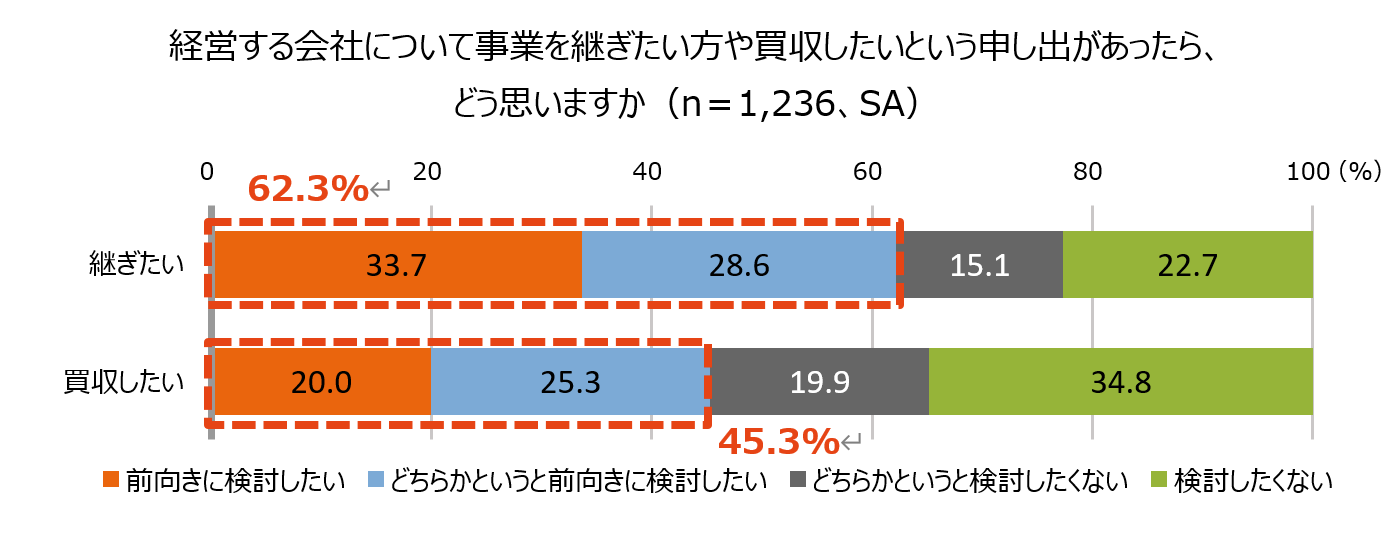グラフ：経営する会社について事業を継ぎたい方や買収したいという申し出があったら、どう思いますか