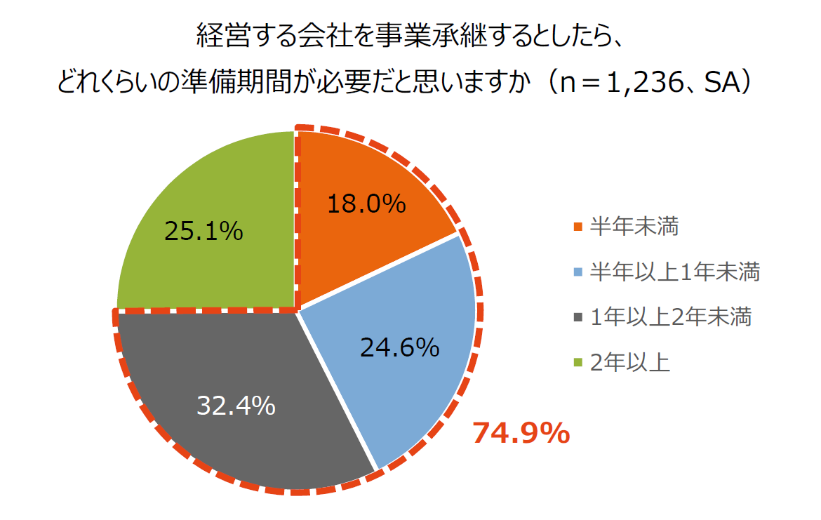 グラフ：経営する会社を事業承継するとしたら、どれくらいの準備期間が必要だと思いますか