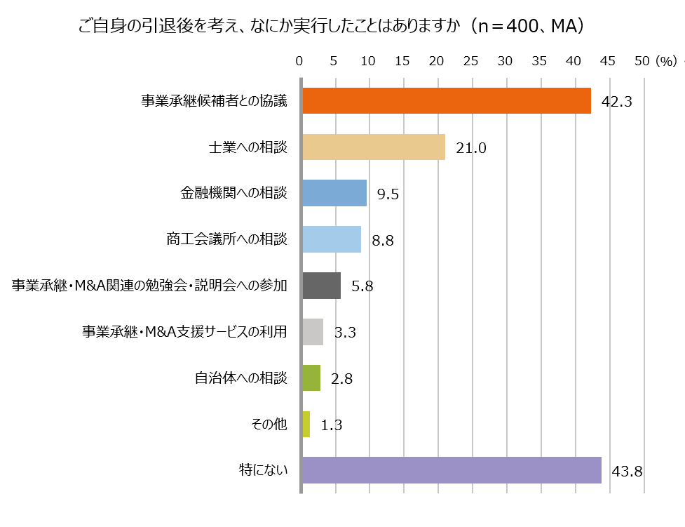グラフ：ご自身の引退後を考え、なにか実行したことはありますか