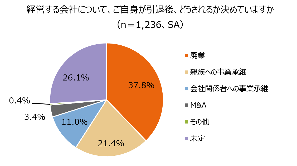 グラフ：経営する会社について、ご自身が引退後、どうされるか決めていますか