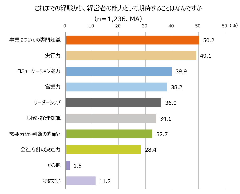 グラフ：これまでの経験から、経営者の能力として期待することはなんですか