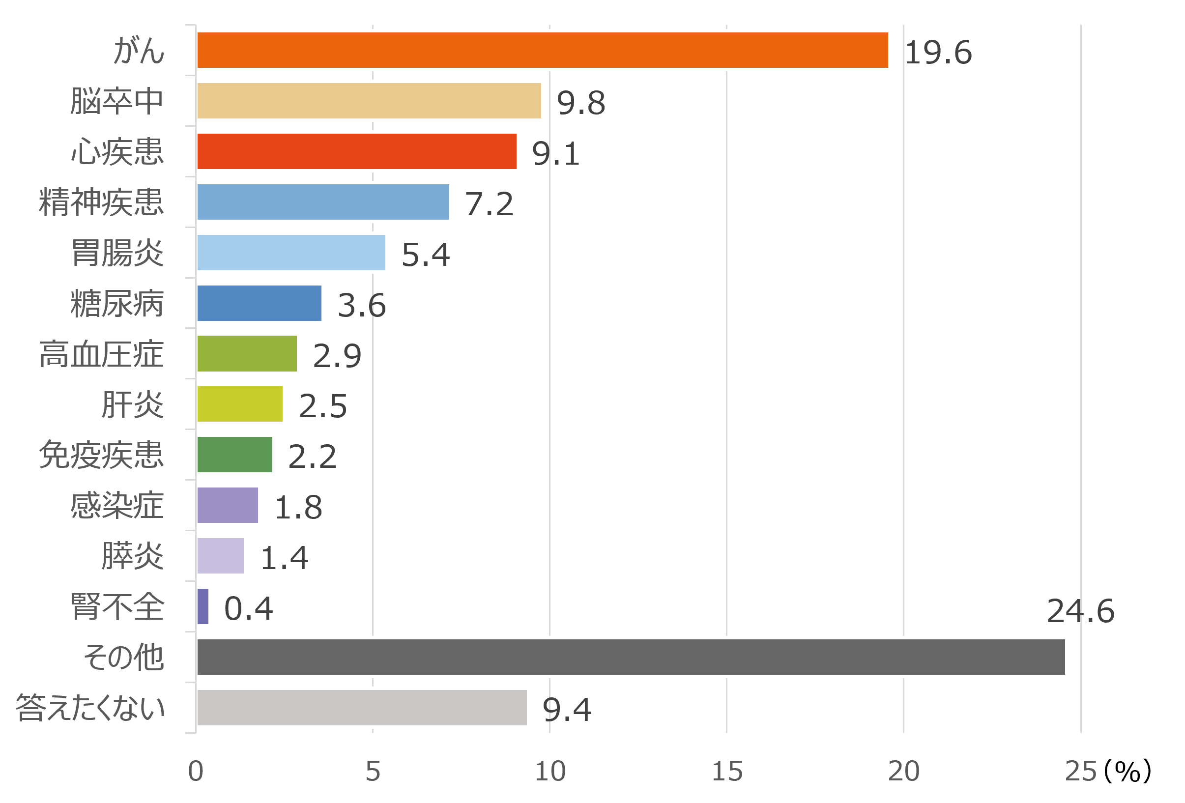 就業不能の原因となった具体的な病名