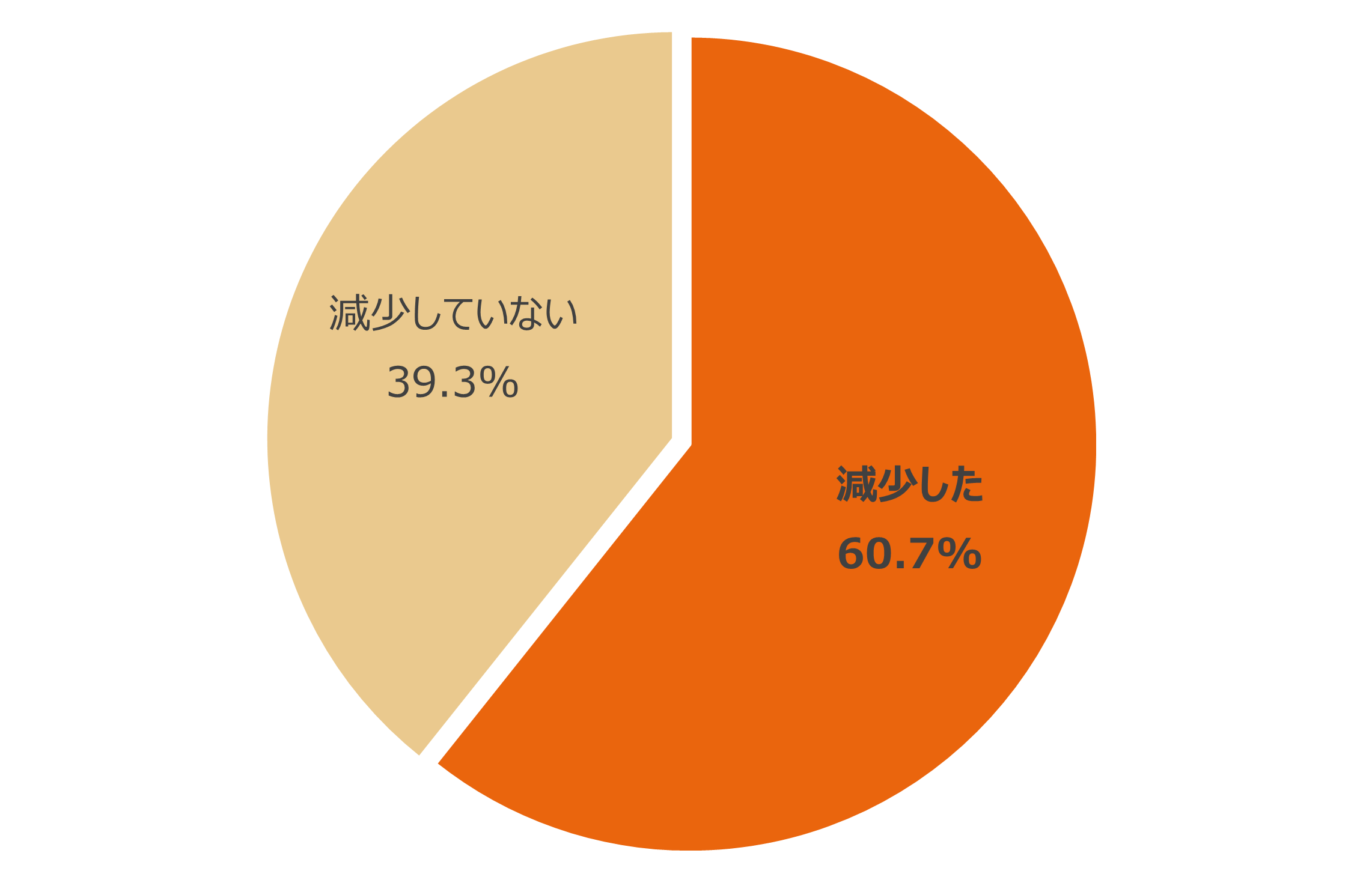 売り上げが「減少した」と６割の経営者が回答