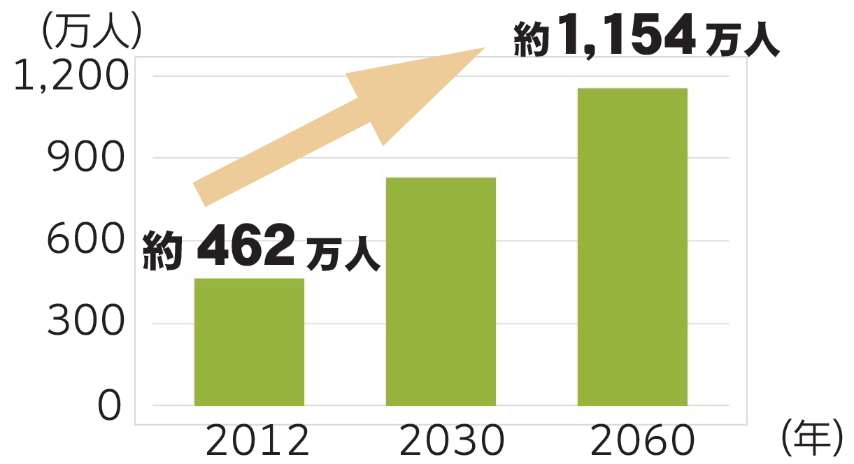 ＜認知症高齢者の将来推移＞