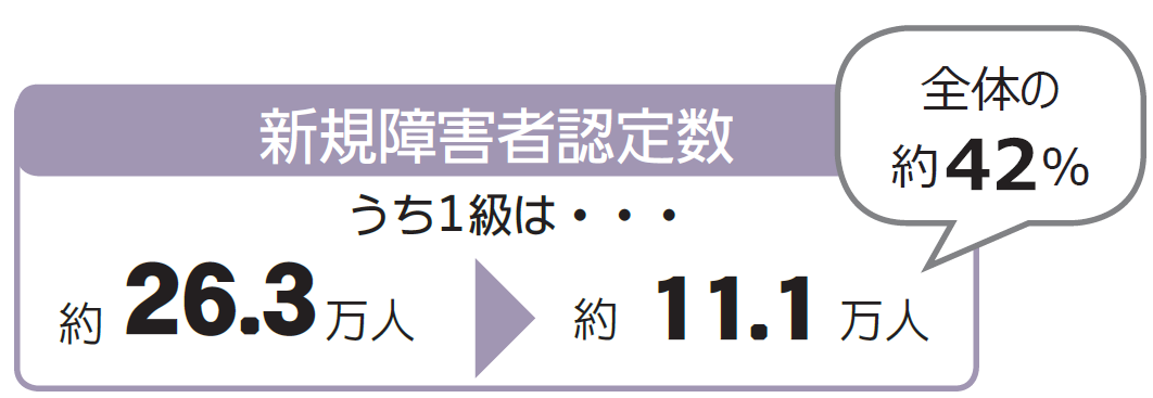 新規障害者認定数