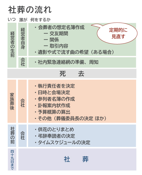 社葬の流れ 経営者の生前：経営自身がすること　・会葬者の想定名簿作成（交友期間、関係、取引内容・定期的に見直す）、遺影や式で流す局の希望（ある場合）、会社がすること・社内緊急連絡網の準備、周知。 死去 家族葬後：会社がすること・執行責任者を決定、日時と会場決定、参列者名簿の作成、訃報案内状作成、予算概算の算出、その他（葬儀委員長の決定ほか）、 社葬の前：会社がすること・供花のとりまとめ、弔辞奉読者の決定、タイムスケジュールの決定。 四十九日まで：社葬 