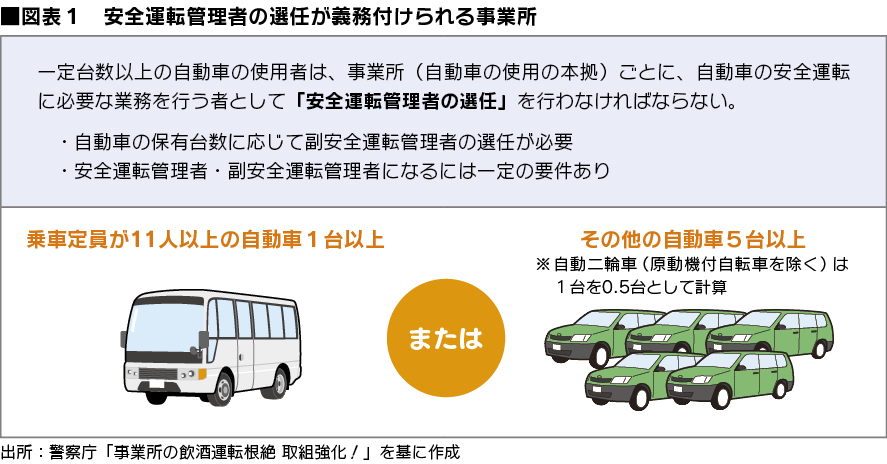 図表１　安全運転管理者の選任が義務付けられる事業所。一定台数の自動車の使用者は事業所（自動車の使用の本拠）ごとに、自動車の安全運転に必要な業務を行うものとして「安全運転管理者の選任」を行わなければならない。・自動車の保有台数に応じて副安全運転管理者の選任が必要。・安全運転管理者・副安全運転管理者になるには一定の要件あり。乗車定員が11人以上の自動車1台以上またはその他の自動車5台以上。※自動二輪車（原動機付自転車を除く）は1台を0.5台として計算。出所：警察庁「事業所の飲酒運転根絶取組強化！」を基に作成
