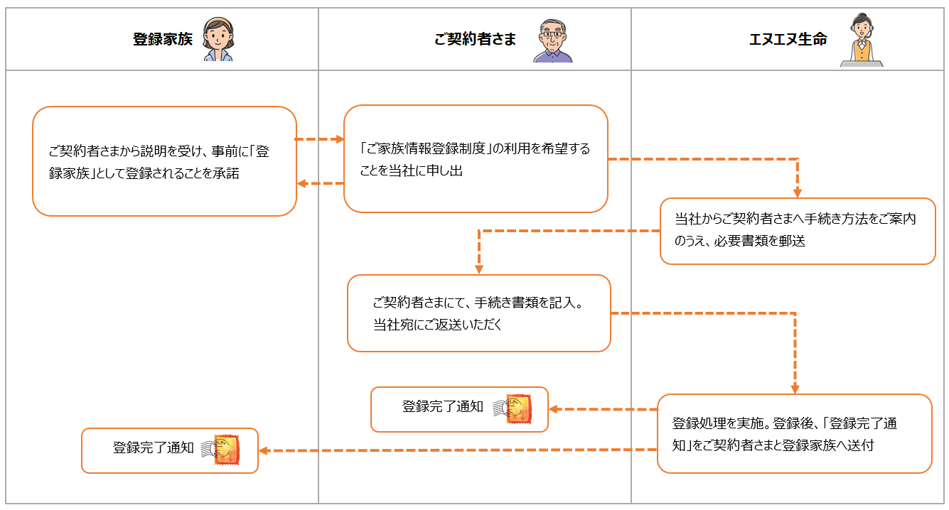 ご登録のお手続きの流れ。登録家族は、ご契約者さまから説明を受け、事前に登録家族として登録されることを承諾。ご契約者さまは、ご家族情報登録制度の利用を希望することを当社に申し出。当社からご契約者さまへ手続き方法をご案内のうえ、必要書類を郵送。ご契約者さまにて、手続き書類を記入。当社宛にご返送いただく。登録処理を実施。登録後、登録完了通知をご契約者さまと登録家族へ送付。