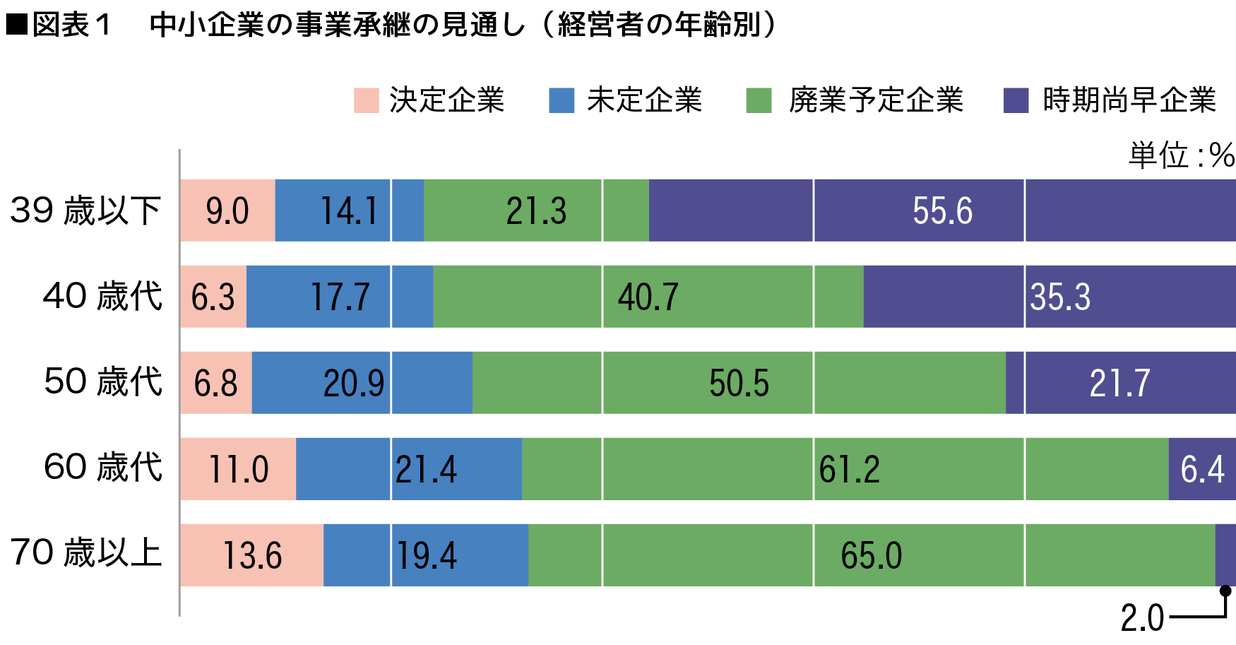 図表１　中小企業の事業承継の見通し（経営者の年齢別）