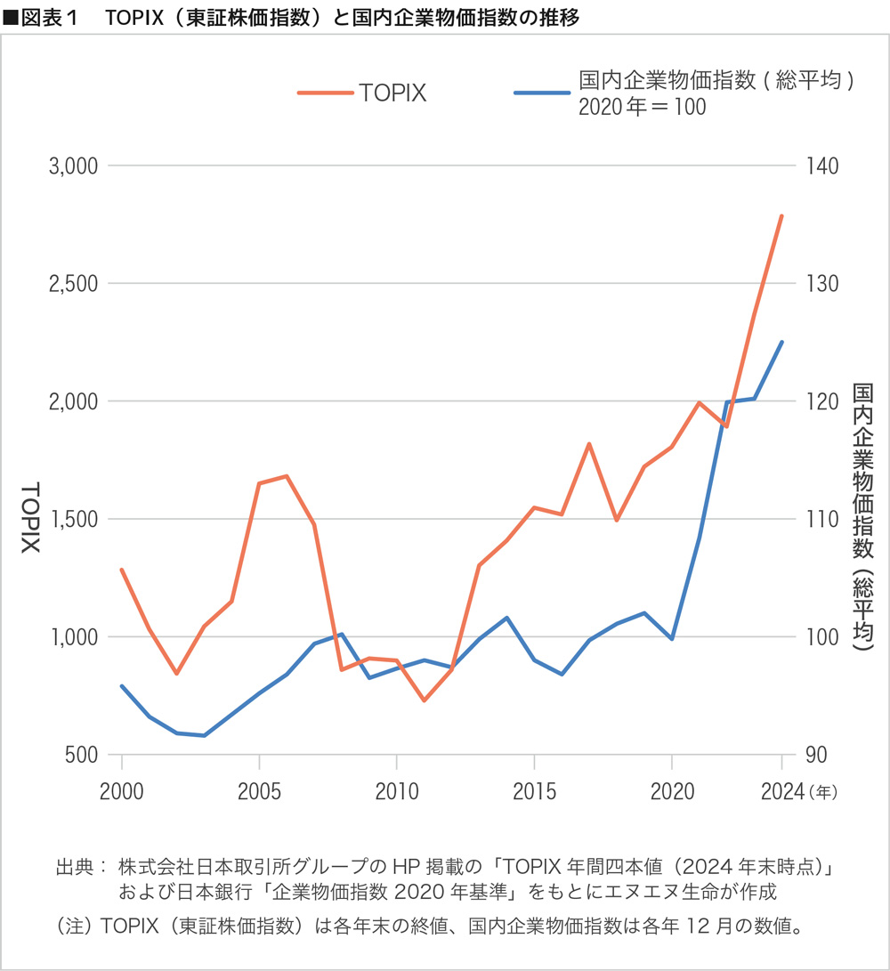 図表１　TOPIX（東証株価指数）と国内企業物価指数の推移